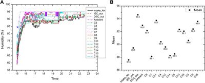 Wind-induced evaporative cooling passive system for tropical hot and humid climate